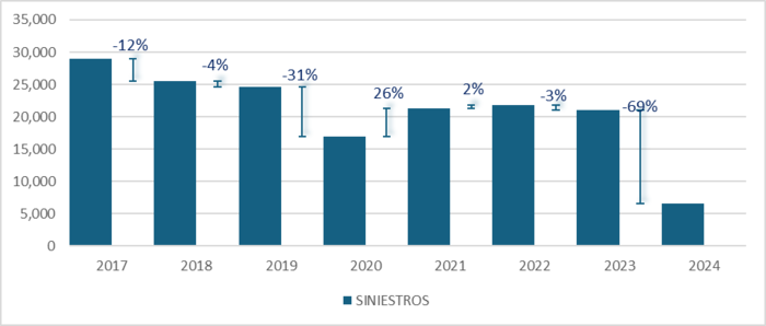 Informaci&oacute;n hist&oacute;rica de siniestros con diferencia de porcentajes entre a&ntilde;os