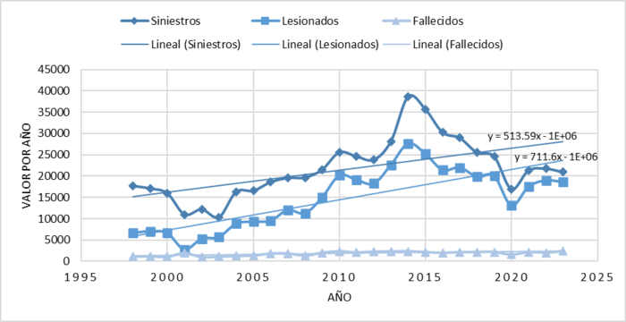 Fallecidos y lesionados por evento de siniestro por a&ntilde;o en Ecuador