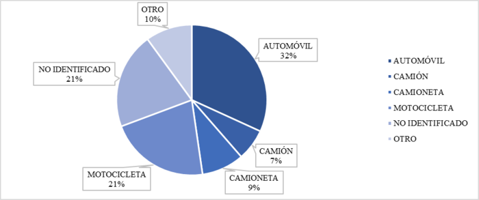 Siniestros por tipo de veh&iacute;culo