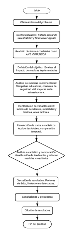 Flujograma &ldquo;Metodolog&iacute;a de la investigaci&oacute;n. An&aacute;lisis de las intervenciones de Seguridad Vial para reducir los accidentes de tr&aacute;nsito en el Ecuador&rdquo;