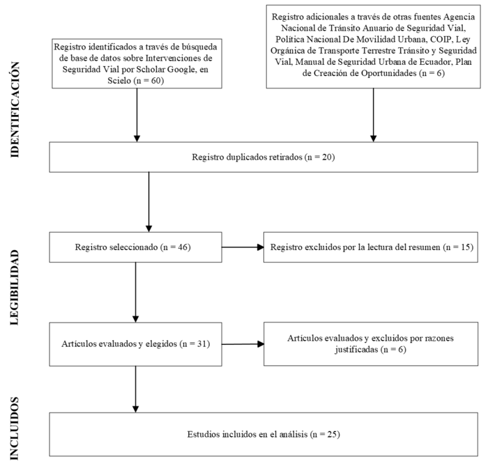 Metodolog&iacute;a PRISMA