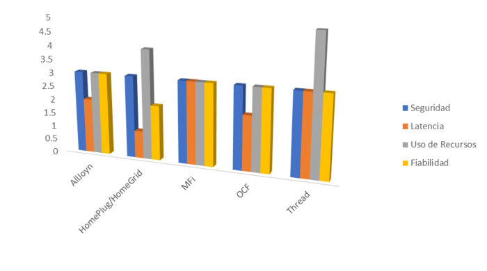 El gr&aacute;fico de barras muestra la aceptaci&oacute;n en el mercado de cada protocolo, por las categor&iacute;as evaluadas