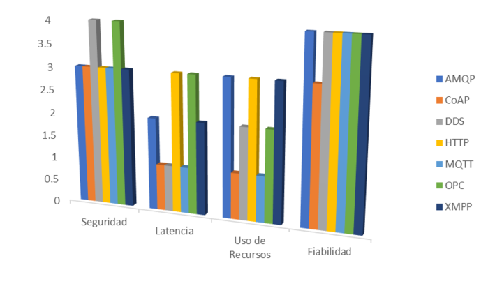 El gr&aacute;fico de barras muestra la aceptaci&oacute;n en el mercado de cada protocolo, donde "Alta" y "Moderada" son las categor&iacute;as evaluadas