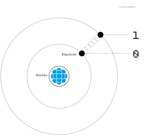 &Aacute;tomo con dos orbitales simulando el comportamiento de un qubit