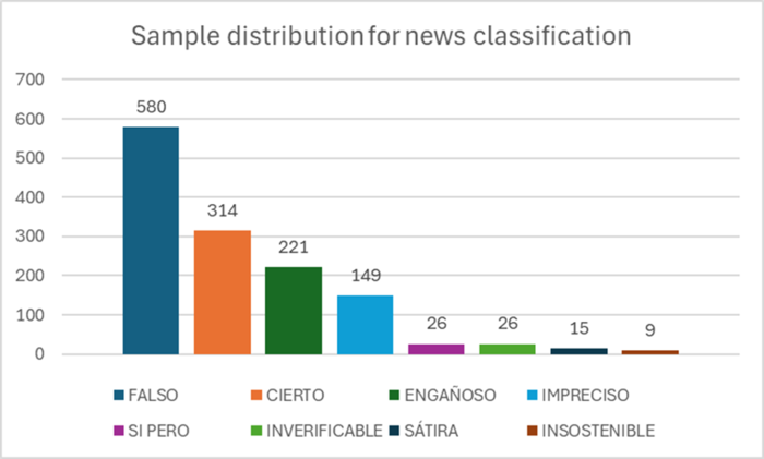 Sample distribution for Ecuador Chequea and Ecuador Verifica news classification