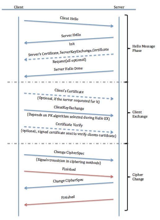 Transacci&oacute;n e intercambio de paquetes entre cliente/servidor, mediante SSL (Cisco, 2017)
