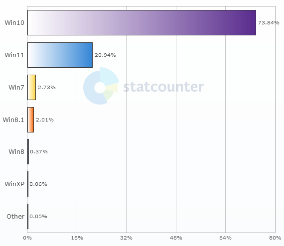 Uso de SO. Microsoft Desktop en Ecuador, per&iacute;odo (septiembre 2022- septiembre 2023)