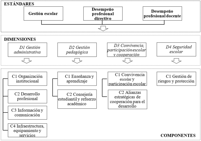 Estructura de los estándares de calidad educativa