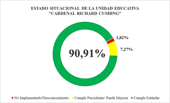 Estado situacional de la Unidad Educativa “Cardenal Richard Cushing”