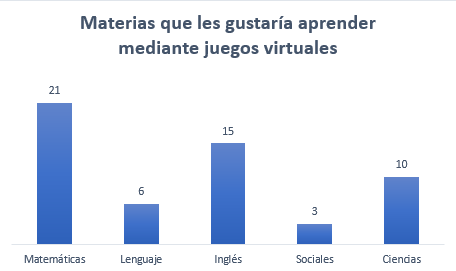 Gráfico de columnas sobre preferencia de materias en juegos educativos