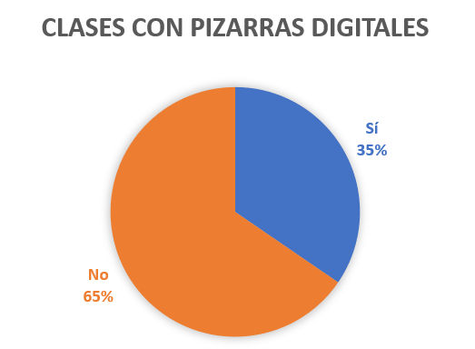 Gráfico de pastel sobre clases con pizarras digitales