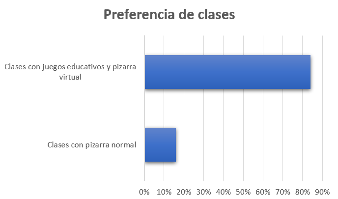 Gráfico de barras sobre preferencia de modalidad de clases