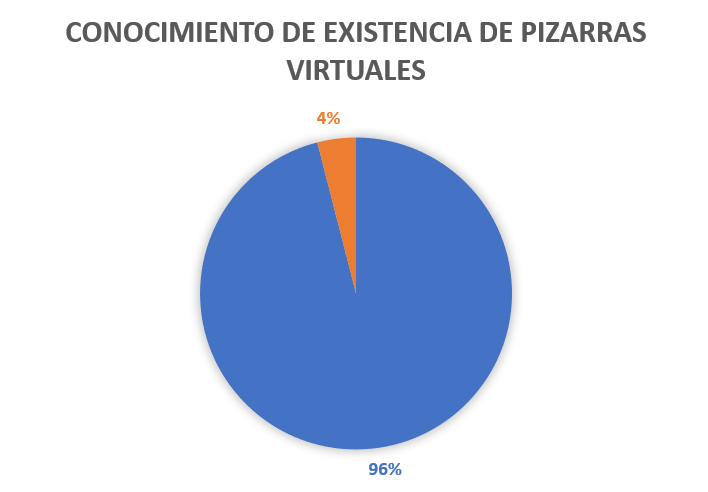 Gráfico de pastel sobre conocimiento de pizarras virtuales
