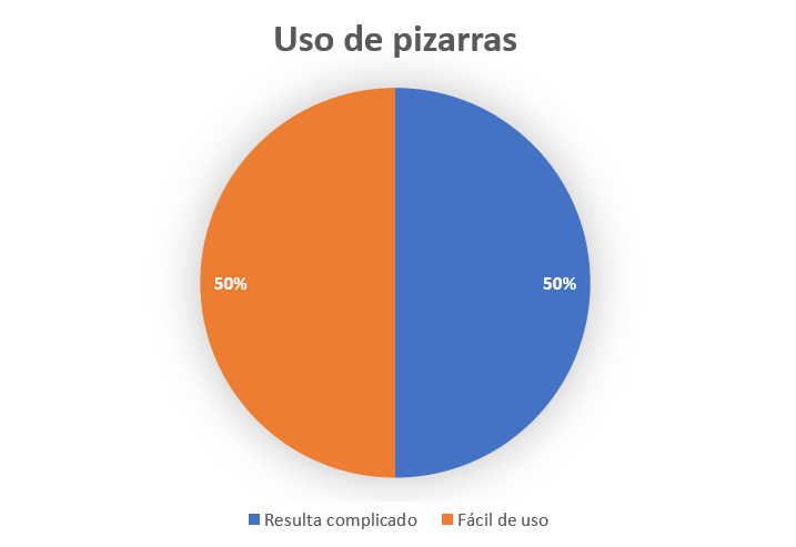 Gráfico de pastel sobre uso de pizarras virtuales