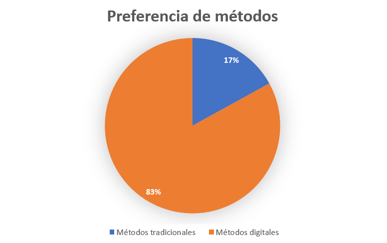 Gráfico de pastel sobre preferencia de modalidad