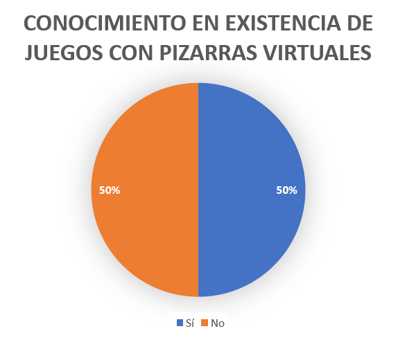 Gráfico de pastel sobre uso de juegos educativos más pizarras virtuales