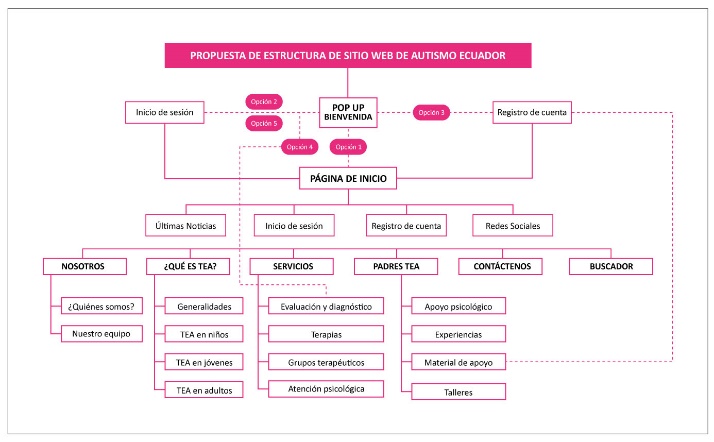 Propuesta para la estructura del nuevo sitio web