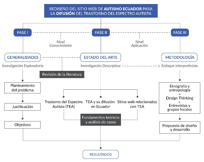 Diseño de la metodología de investigación para la generación del nuevo sitio web de Autismo Ecuador