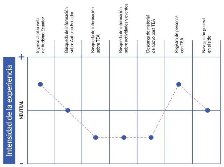 Mapa de experiencias resultado del focus group