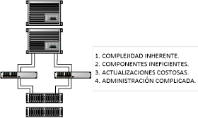 Desafíos de la infraestructura del modelo tradicional