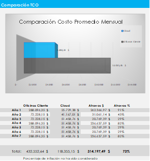 Comparación de Costo Promedio Mensual y Costos por año