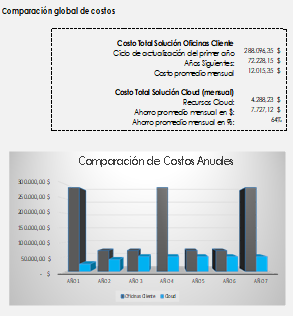 Comparación de los costos anuales