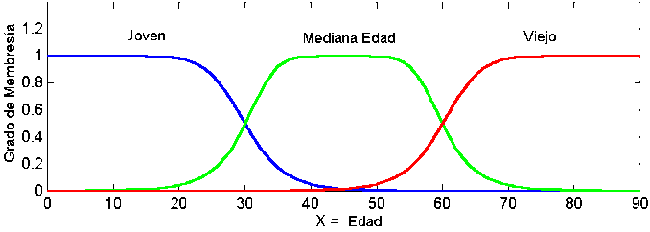 Variable lingüística con función de pertenencia sigmoidal