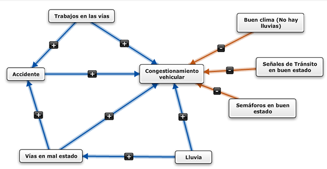 Mental Modeler: Mapa Cognitivo Difuso