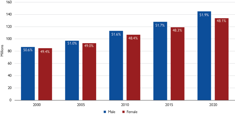 Gender Distribution of International Migrants (2000&ndash;2020)
