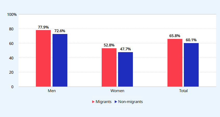 Global labor force participation rate of international migrants and non-migrants by sex, 2022 (percentage)