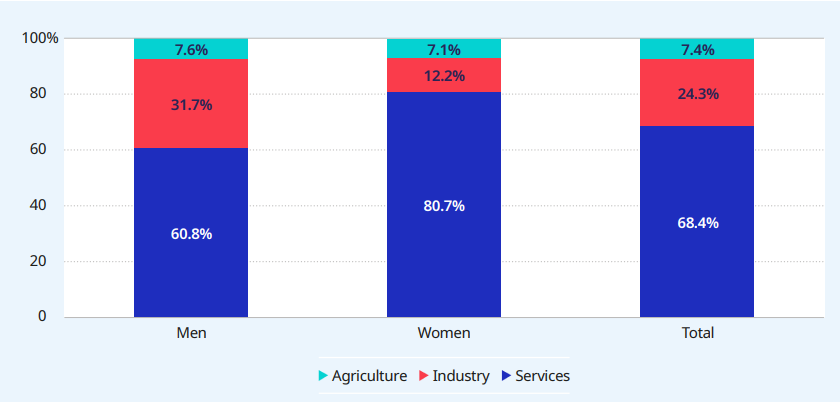 Distribution of employed international migrants by sex and broad category of economic activity, 2022 (percentage) 