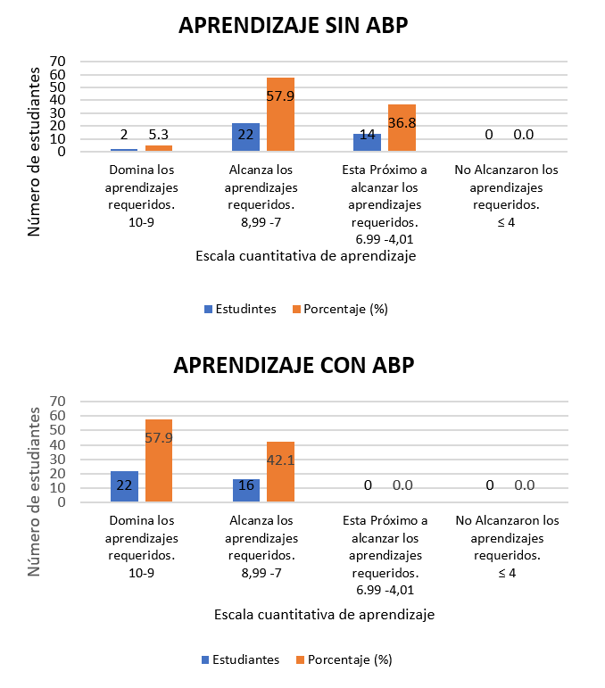 Rendimiento académico de los estudiantes