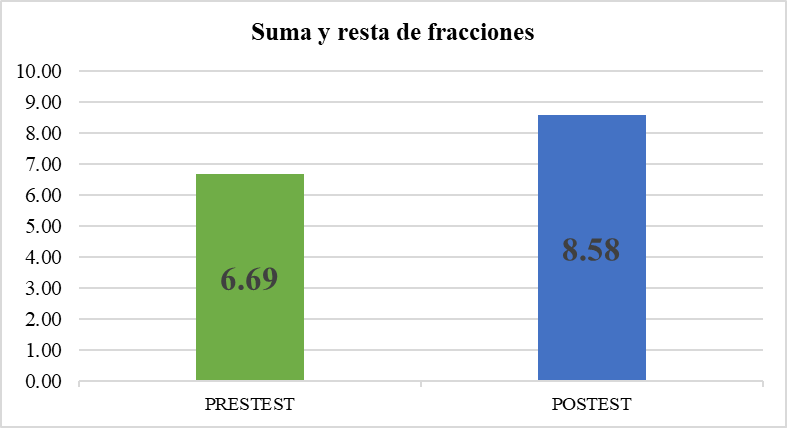 Comparaci&oacute;n de pretest y postest