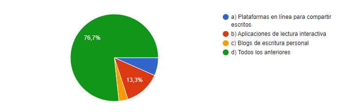 Recursos tecnol&oacute;gicos utilizados para fomentar el inter&eacute;s por la lectura y la escritura, seg&uacute;n la percepci&oacute;n docente