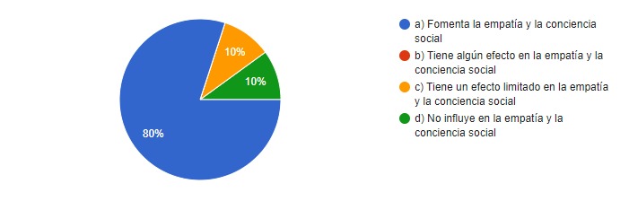 Percepci&oacute;n docente sobre la influencia de la literatura en el desarrollo de la empat&iacute;a y la conciencia social en estudiantes
