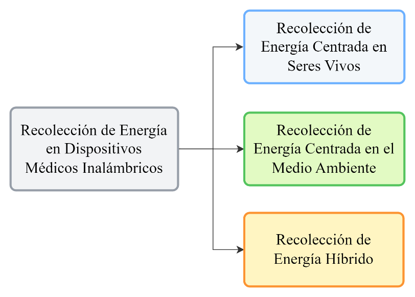 Adaptaci&oacute;n de clasificaci&oacute;n de t&eacute;cnicas de EH en dispositivos m&eacute;dicos implantables y port&aacute;tiles