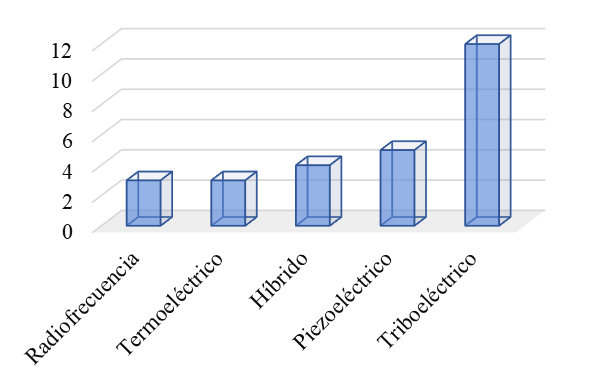 Mecanismos de EH aplicados en los estudios