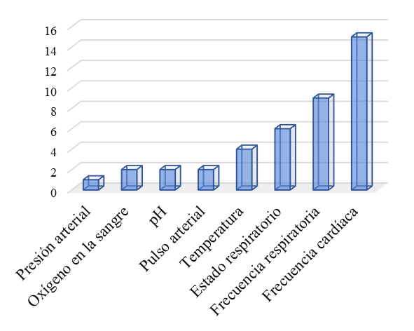  Signos vitales considerados en los dispositivos de monitorizaci&oacute;n