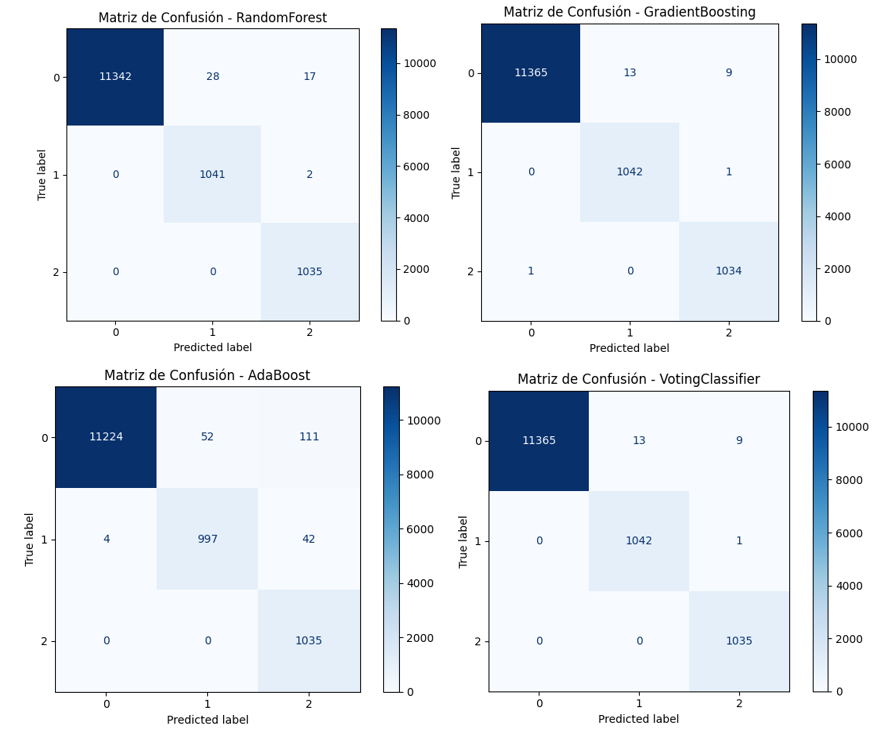 Matrices de Confusión modelos implementados