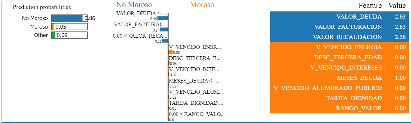 LIME aplicado al modelo VotingClassifier
