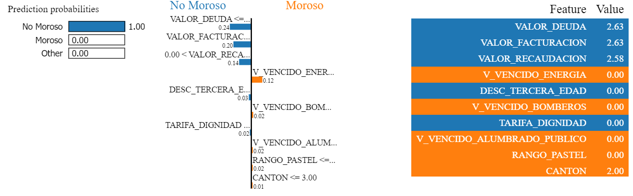 LIME aplicado al modelo Gradient Boosting