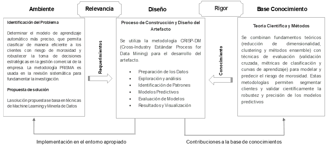 Metodología de la Ciencia del Diseño Aplicada (DSR)