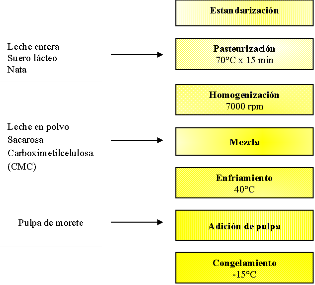 Diagrama de bloque del helado