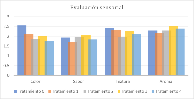 Aceptabilidad en el helado con niveles de suero l&aacute;cteo