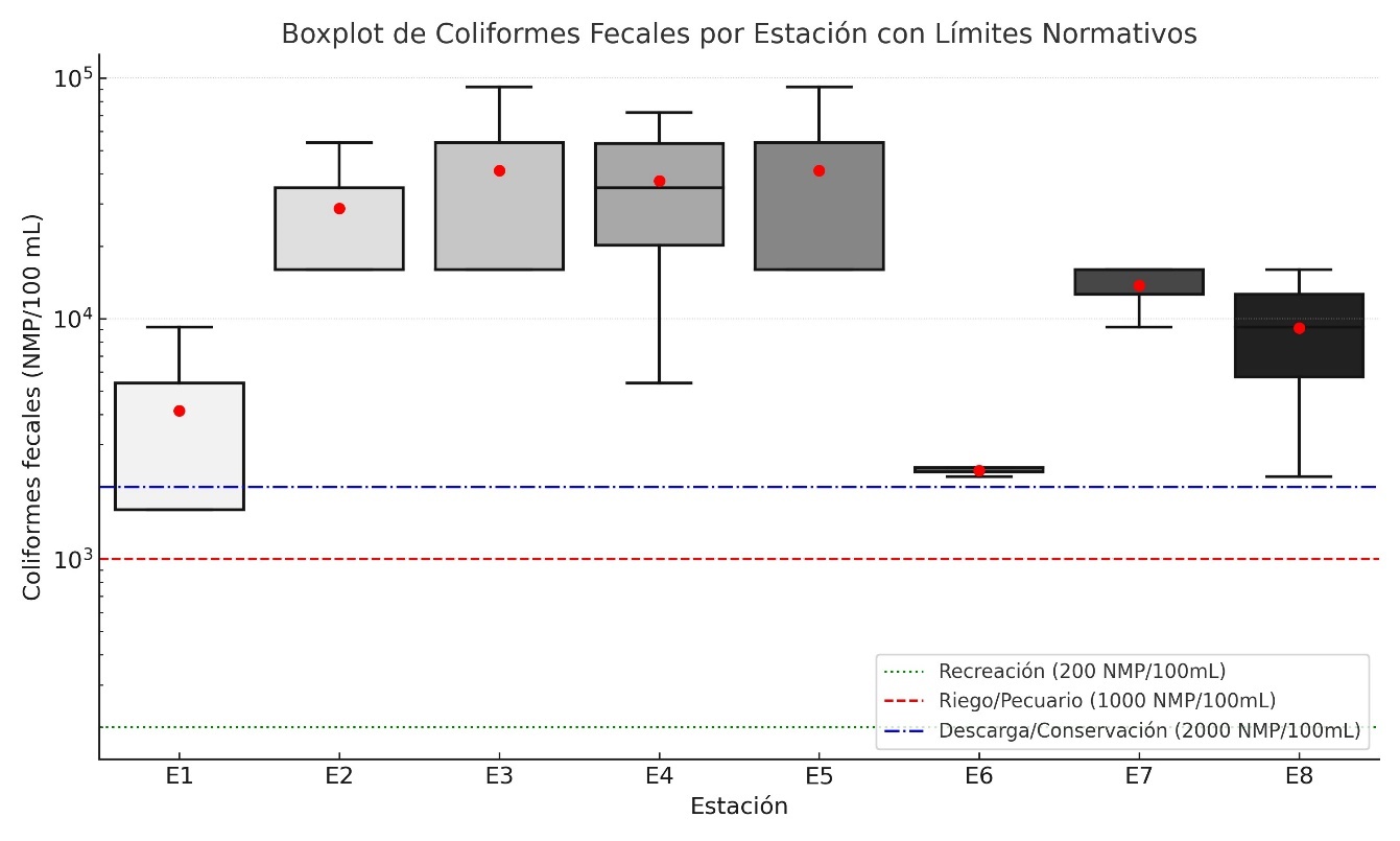 Distribuci&oacute;n de coliformes fecales por estaci&oacute;n de muestreo en el r&iacute;o Portoviejo, provincia de Manab&iacute;
