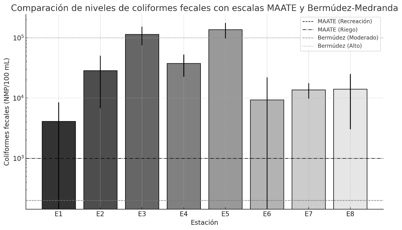 Comparaci&oacute;n de niveles de coliformes fecales con escalas MAATE y Berm&uacute;dez-Medranda