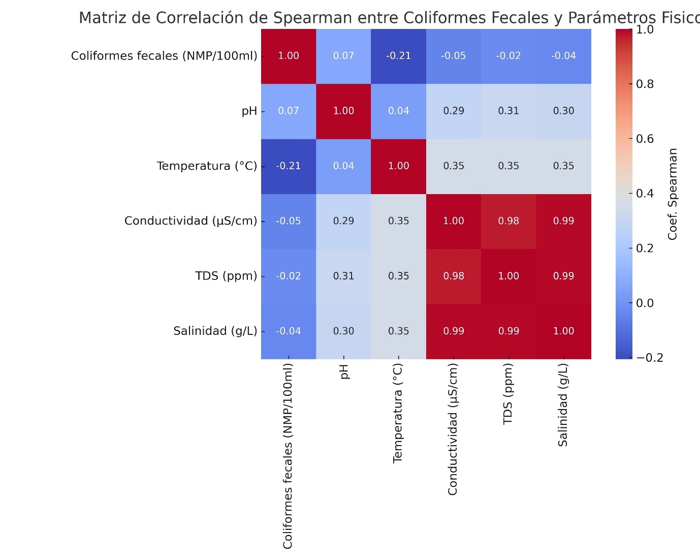 Matriz de correlaci&oacute;n de Spearman entre la concentraci&oacute;n de coliformes fecales y los par&aacute;metros fisicoqu&iacute;micos