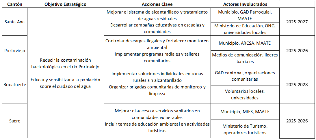 Plan Estrat&eacute;gico para la Mitigaci&oacute;n de la Contaminaci&oacute;n por coliformes fecales en la cuenca del r&iacute;o Portoviejo