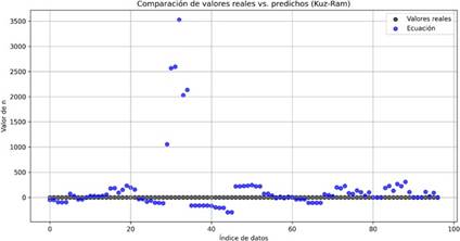 Comparativa entre los valores predichos por la ecuaci&oacute;n Kuz-Ram y los valores reales