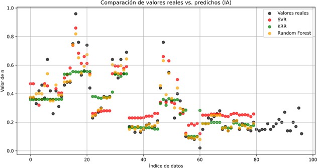 Comparativa entre los valores predichos por los modelos IA y los valores reales